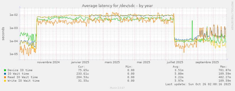 Average latency for /dev/sdc