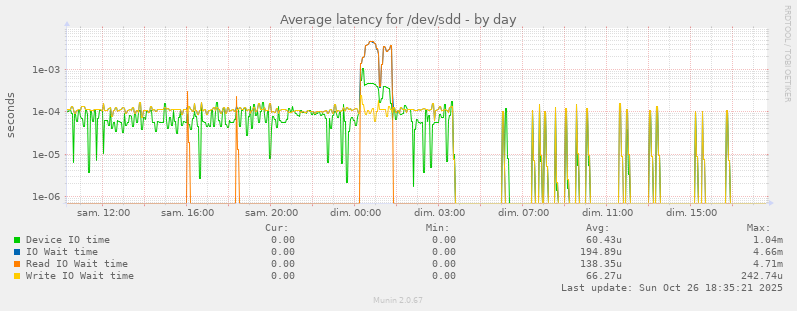 Average latency for /dev/sdd