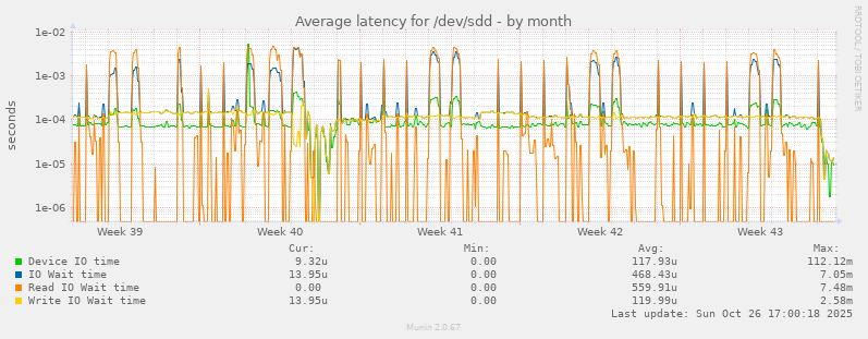 Average latency for /dev/sdd