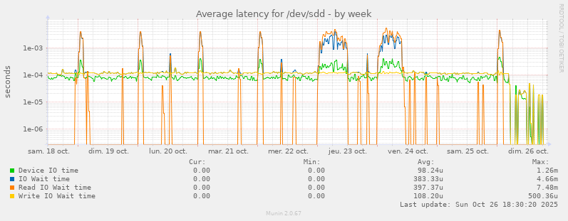 Average latency for /dev/sdd