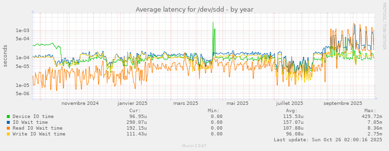 Average latency for /dev/sdd