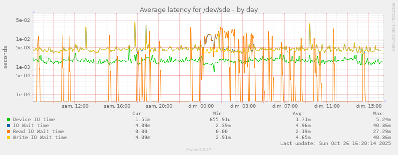 Average latency for /dev/sde