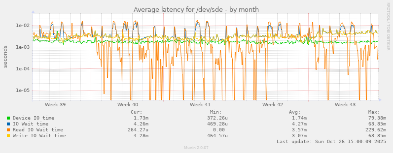 Average latency for /dev/sde