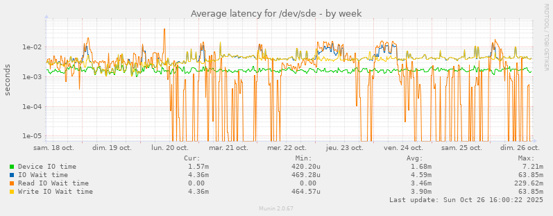 Average latency for /dev/sde