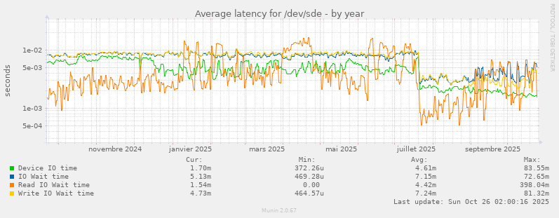 Average latency for /dev/sde