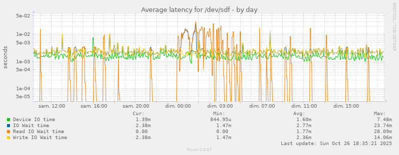 Average latency for /dev/sdf
