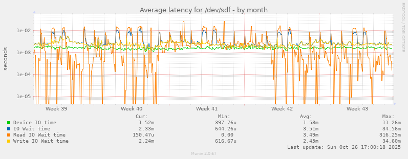 Average latency for /dev/sdf