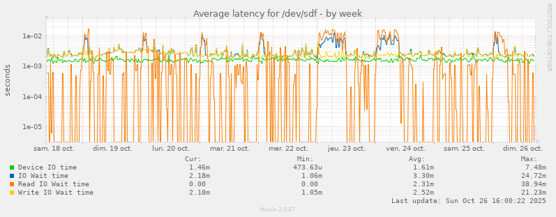 Average latency for /dev/sdf