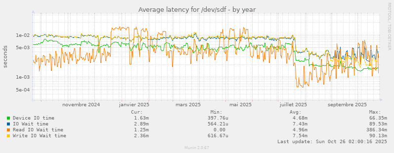 Average latency for /dev/sdf