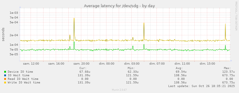 Average latency for /dev/sdg