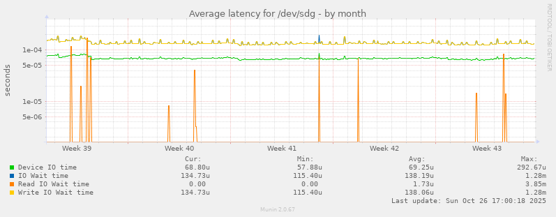 Average latency for /dev/sdg