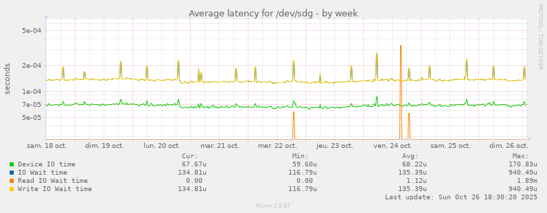 Average latency for /dev/sdg