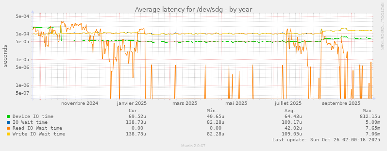 Average latency for /dev/sdg