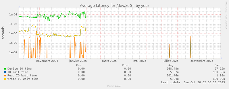 Average latency for /dev/zd0