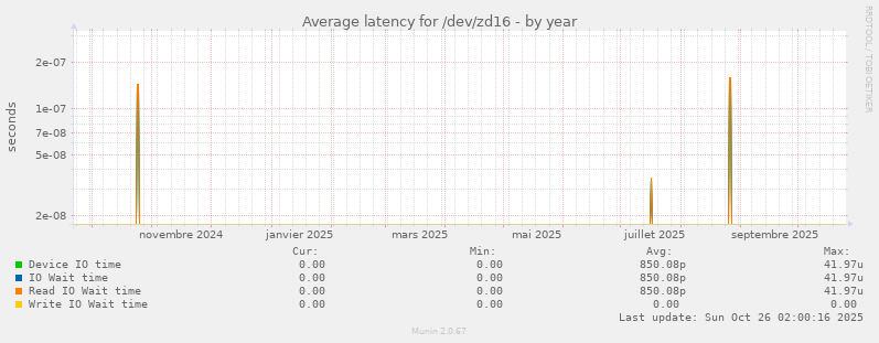 Average latency for /dev/zd16