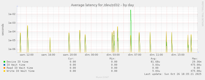 Average latency for /dev/zd32