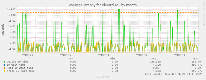 Average latency for /dev/zd32