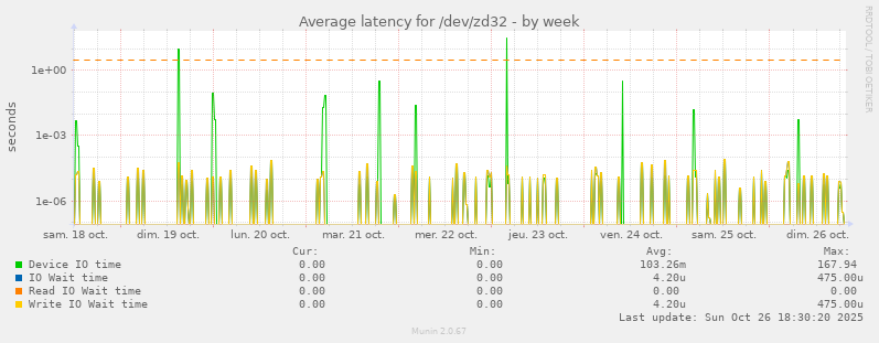 Average latency for /dev/zd32