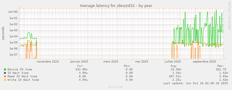 Average latency for /dev/zd32