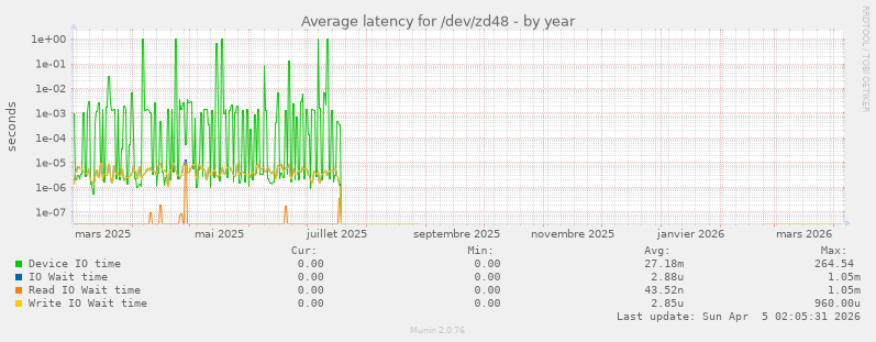 Average latency for /dev/zd48