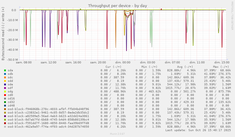 Throughput per device