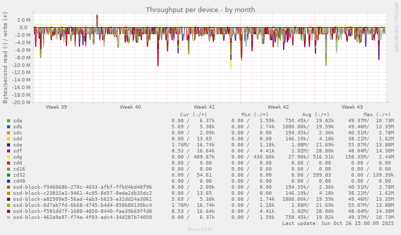 Throughput per device