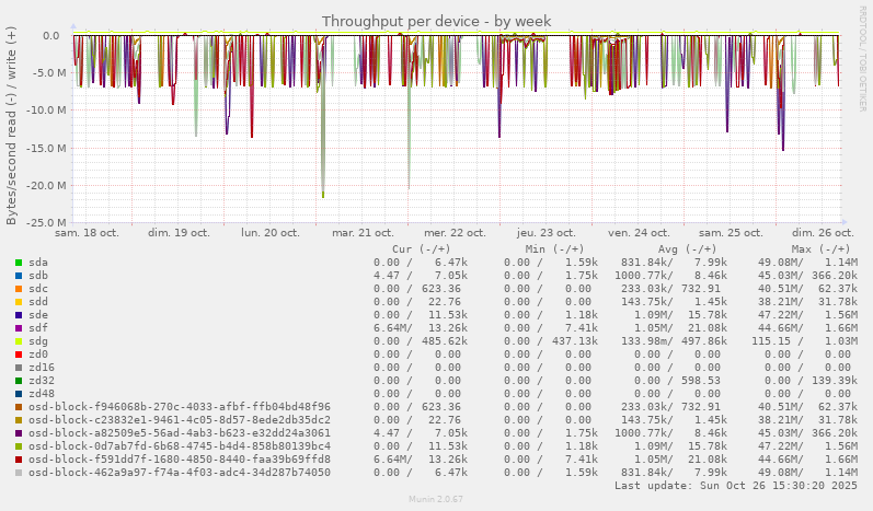 Throughput per device