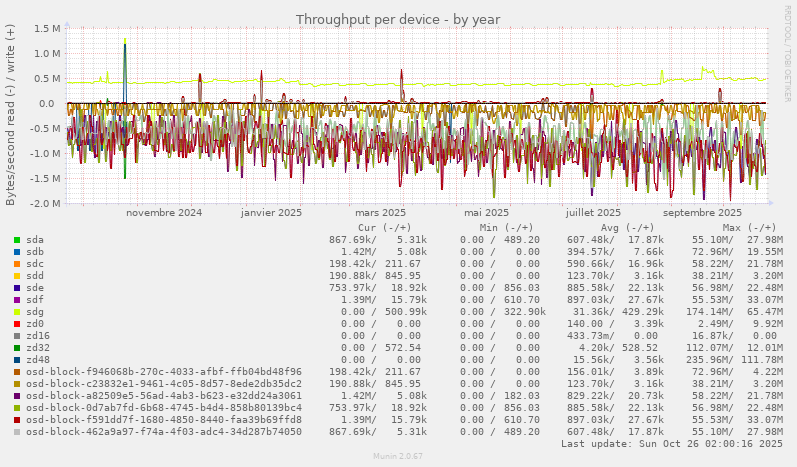 Throughput per device