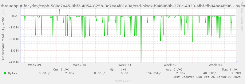 Disk throughput for /dev/ceph-580c7a45-9bf2-4054-825b-3c7ea4f81e3a/osd-block-f946068b-270c-4033-afbf-ffb04bd48f96