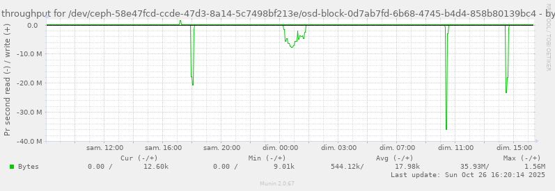 Disk throughput for /dev/ceph-58e47fcd-ccde-47d3-8a14-5c7498bf213e/osd-block-0d7ab7fd-6b68-4745-b4d4-858b80139bc4