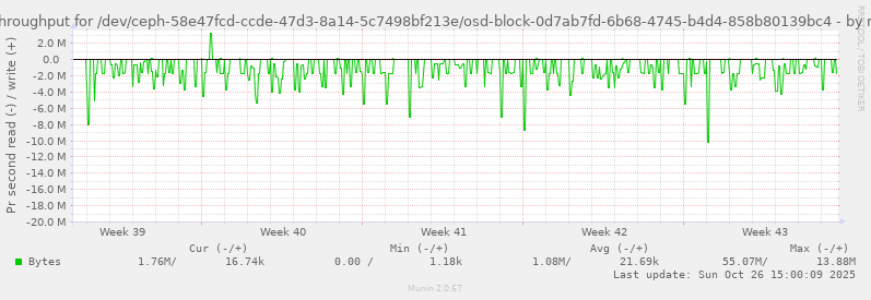 Disk throughput for /dev/ceph-58e47fcd-ccde-47d3-8a14-5c7498bf213e/osd-block-0d7ab7fd-6b68-4745-b4d4-858b80139bc4
