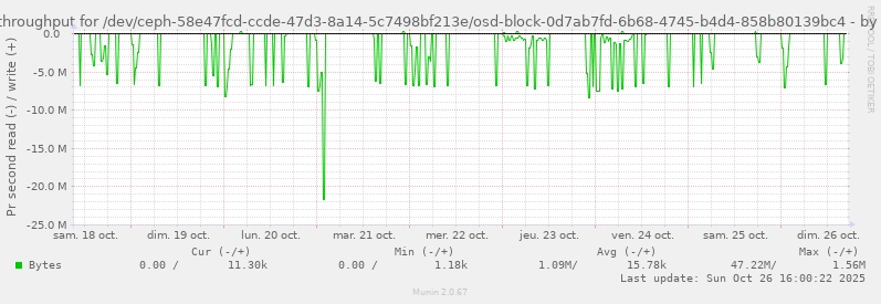 Disk throughput for /dev/ceph-58e47fcd-ccde-47d3-8a14-5c7498bf213e/osd-block-0d7ab7fd-6b68-4745-b4d4-858b80139bc4