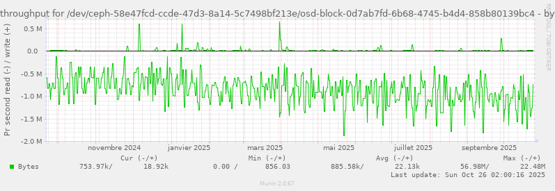 Disk throughput for /dev/ceph-58e47fcd-ccde-47d3-8a14-5c7498bf213e/osd-block-0d7ab7fd-6b68-4745-b4d4-858b80139bc4