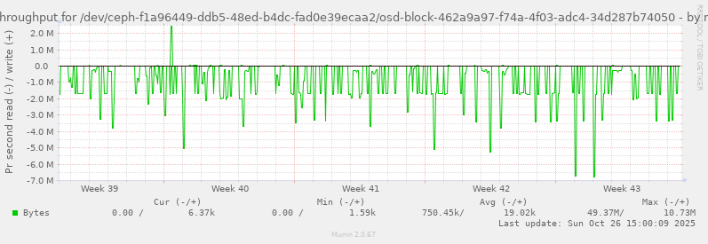 Disk throughput for /dev/ceph-f1a96449-ddb5-48ed-b4dc-fad0e39ecaa2/osd-block-462a9a97-f74a-4f03-adc4-34d287b74050