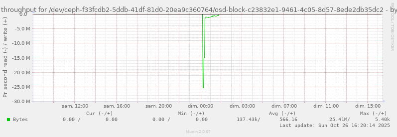 Disk throughput for /dev/ceph-f33fcdb2-5ddb-41df-81d0-20ea9c360764/osd-block-c23832e1-9461-4c05-8d57-8ede2db35dc2