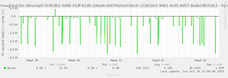 Disk throughput for /dev/ceph-f33fcdb2-5ddb-41df-81d0-20ea9c360764/osd-block-c23832e1-9461-4c05-8d57-8ede2db35dc2