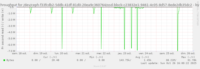 Disk throughput for /dev/ceph-f33fcdb2-5ddb-41df-81d0-20ea9c360764/osd-block-c23832e1-9461-4c05-8d57-8ede2db35dc2
