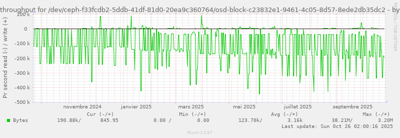 Disk throughput for /dev/ceph-f33fcdb2-5ddb-41df-81d0-20ea9c360764/osd-block-c23832e1-9461-4c05-8d57-8ede2db35dc2