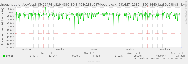 Disk throughput for /dev/ceph-f5c26474-e829-4395-80f3-468c138d0874/osd-block-f591dd7f-1680-4850-8440-faa39b69ffd8