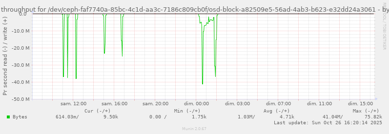 Disk throughput for /dev/ceph-faf7740a-85bc-4c1d-aa3c-7186c809cb0f/osd-block-a82509e5-56ad-4ab3-b623-e32dd24a3061