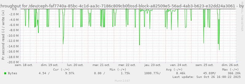 Disk throughput for /dev/ceph-faf7740a-85bc-4c1d-aa3c-7186c809cb0f/osd-block-a82509e5-56ad-4ab3-b623-e32dd24a3061