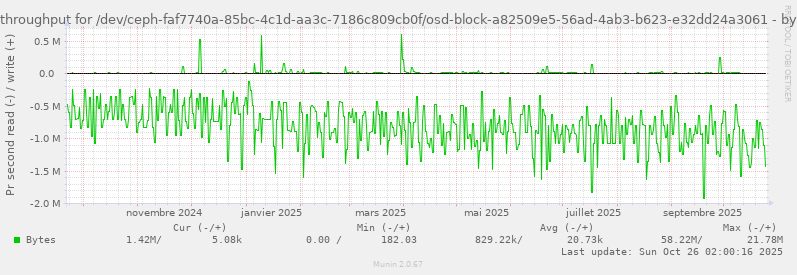 Disk throughput for /dev/ceph-faf7740a-85bc-4c1d-aa3c-7186c809cb0f/osd-block-a82509e5-56ad-4ab3-b623-e32dd24a3061