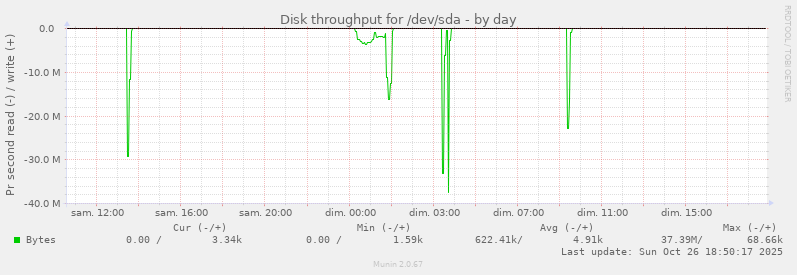 Disk throughput for /dev/sda