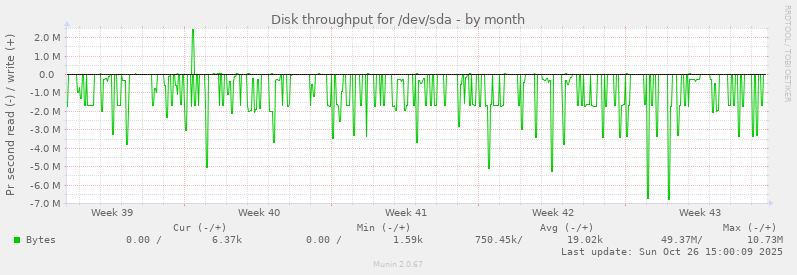 Disk throughput for /dev/sda