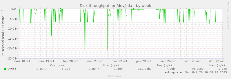Disk throughput for /dev/sda