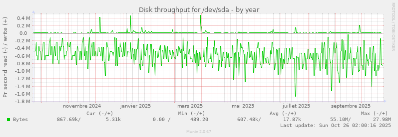 Disk throughput for /dev/sda