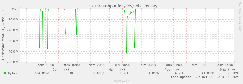 Disk throughput for /dev/sdb