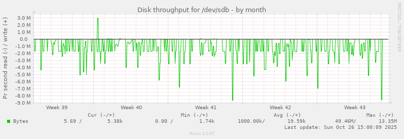 Disk throughput for /dev/sdb