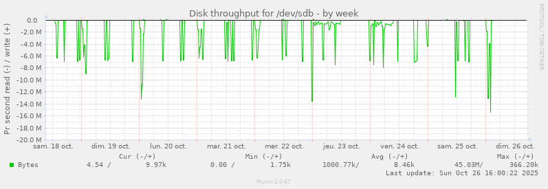 Disk throughput for /dev/sdb
