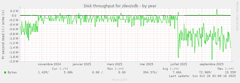 Disk throughput for /dev/sdb
